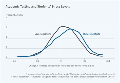 student stress test scores